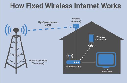 How-Fixed-Wireless-Internet-Works